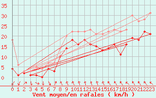 Courbe de la force du vent pour Sognefjell