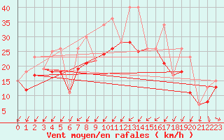Courbe de la force du vent pour Albacete / Los Llanos