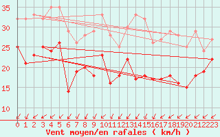 Courbe de la force du vent pour Maseskar