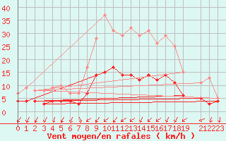 Courbe de la force du vent pour Goteborg