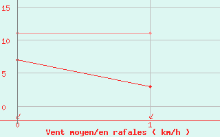 Courbe de la force du vent pour Kerstinbo