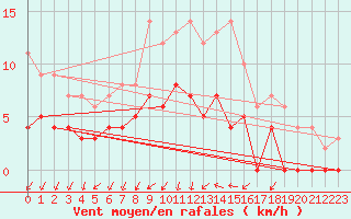 Courbe de la force du vent pour Sunne