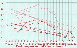 Courbe de la force du vent pour Sunne