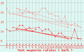 Courbe de la force du vent pour Porkalompolo