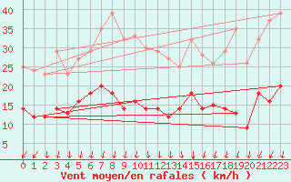 Courbe de la force du vent pour Jarnasklubb