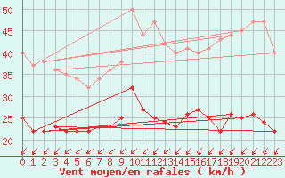 Courbe de la force du vent pour Skagsudde