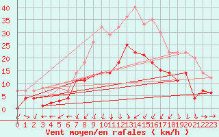 Courbe de la force du vent pour Xativa