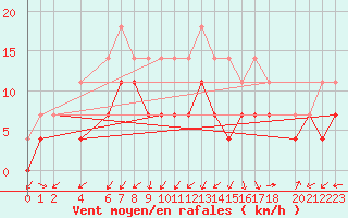 Courbe de la force du vent pour Trondheim Voll