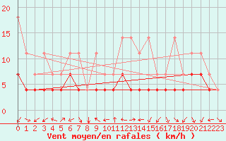Courbe de la force du vent pour Giessen