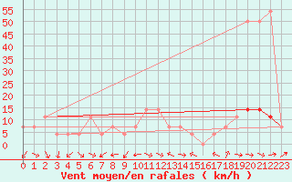 Courbe de la force du vent pour Ramsau / Dachstein