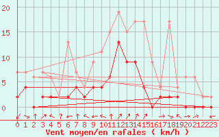 Courbe de la force du vent pour Cressier