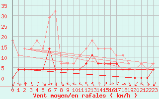 Courbe de la force du vent pour Motril