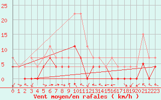 Courbe de la force du vent pour Buitrago