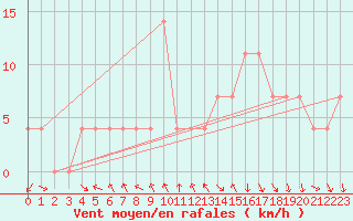 Courbe de la force du vent pour Achenkirch