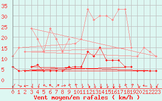 Courbe de la force du vent pour Bergn / Latsch