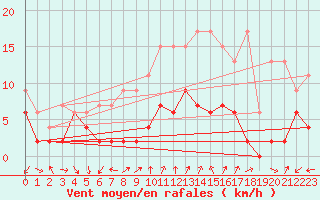 Courbe de la force du vent pour Cimetta