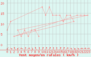 Courbe de la force du vent pour Frankfort (All)