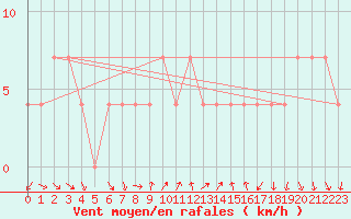 Courbe de la force du vent pour Graz Universitaet