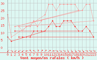 Courbe de la force du vent pour Bremervoerde