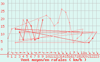 Courbe de la force du vent pour Leon / Virgen Del Camino