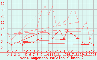 Courbe de la force du vent pour Marsens
