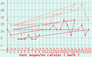 Courbe de la force du vent pour Giessen