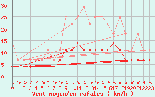 Courbe de la force du vent pour Warburg