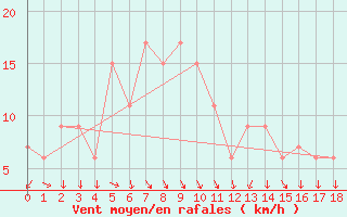 Courbe de la force du vent pour Kumamoto