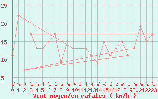 Courbe de la force du vent pour Messina