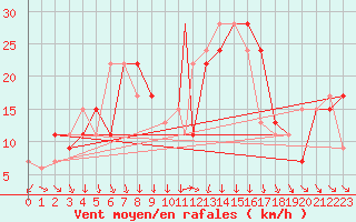 Courbe de la force du vent pour Gioia Del Colle