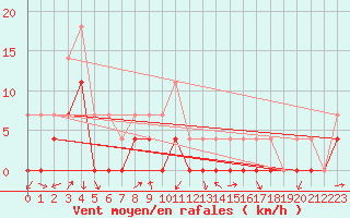 Courbe de la force du vent pour Crnomelj