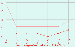 Courbe de la force du vent pour Scuol