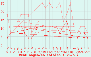 Courbe de la force du vent pour Lahr (All)