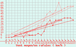 Courbe de la force du vent pour Reinosa