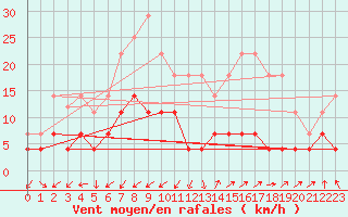 Courbe de la force du vent pour San Pablo de los Montes