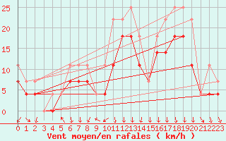 Courbe de la force du vent pour Vaeroy Heliport