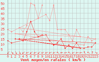 Courbe de la force du vent pour Eggishorn