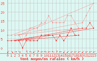 Courbe de la force du vent pour Foellinge