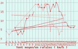 Courbe de la force du vent pour Bournemouth (UK)