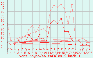 Courbe de la force du vent pour Hallau