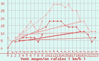 Courbe de la force du vent pour Mlaga Aeropuerto