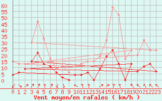 Courbe de la force du vent pour Annecy (74)
