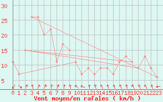 Courbe de la force du vent pour Scottsdale No. 2