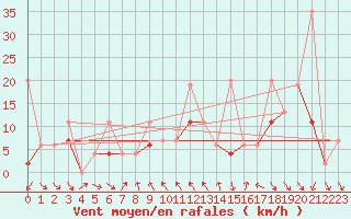 Courbe de la force du vent pour Nyon-Changins (Sw)