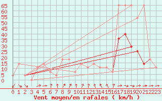 Courbe de la force du vent pour Rohrbach