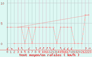 Courbe de la force du vent pour Koetschach / Mauthen