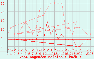 Courbe de la force du vent pour Tirgu Logresti