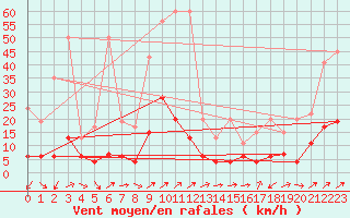 Courbe de la force du vent pour Binn