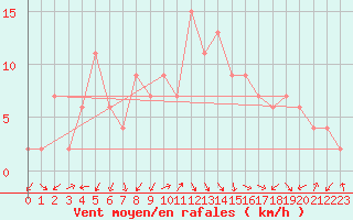 Courbe de la force du vent pour Capel Curig