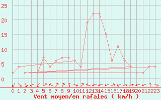 Courbe de la force du vent pour Ponferrada